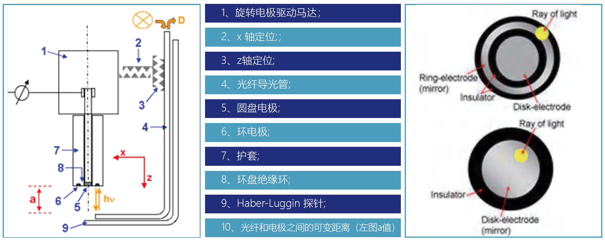 UV 紫外-RRDE 旋转环盘原位测试系统(图1)