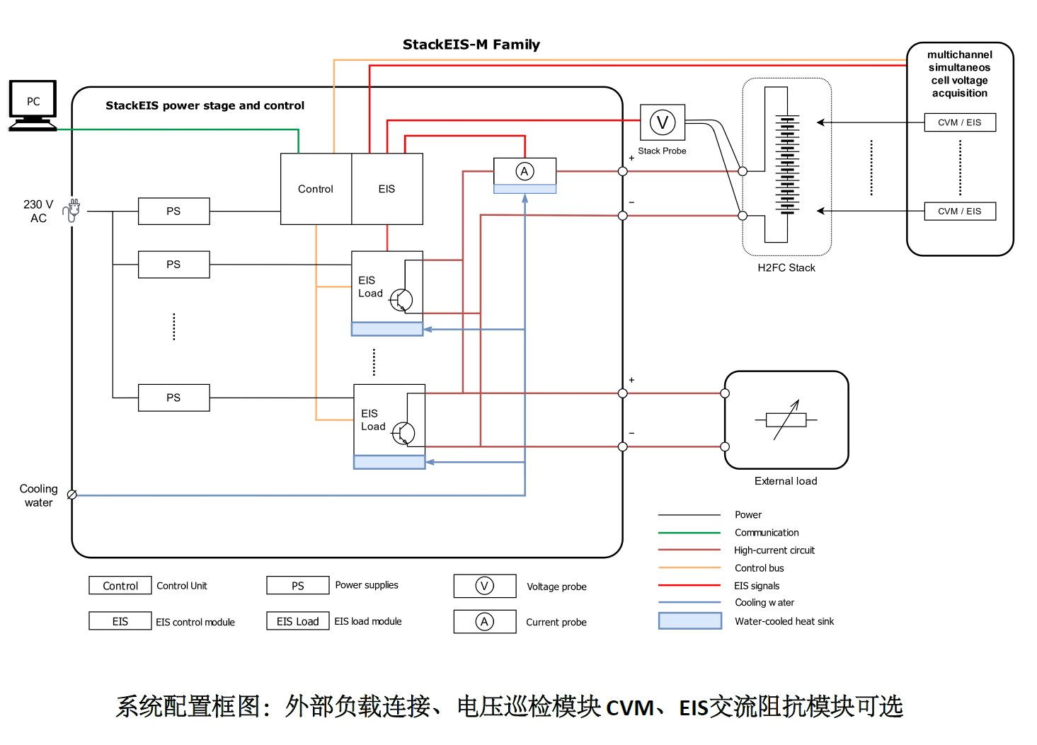 IPS爱谱斯发布全新的StackEIS-M系列用于高功率燃料电池堆EIS测试(图2)