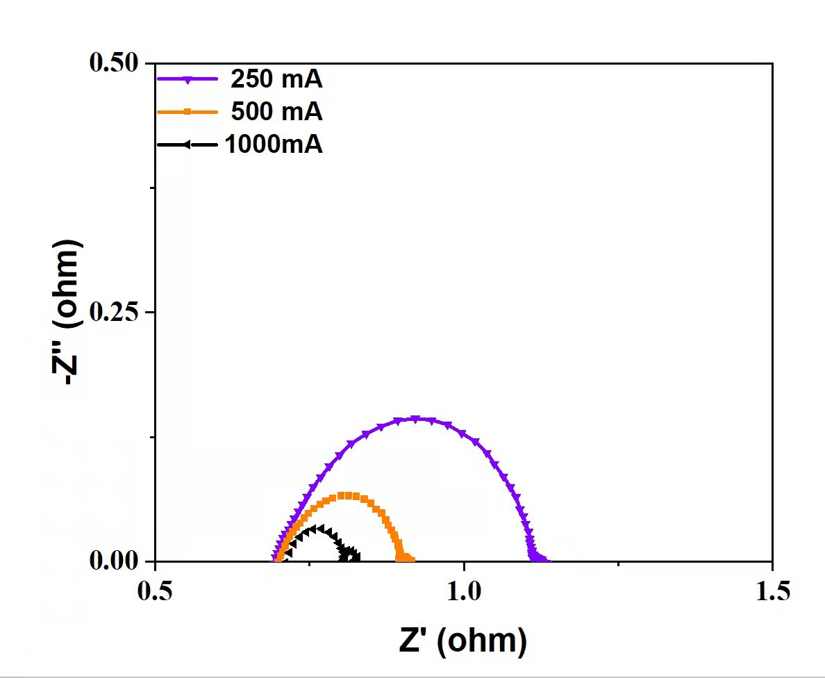 电解水（析氧反应OER 和 析氢反应HER）交流阻抗EIS(图2)