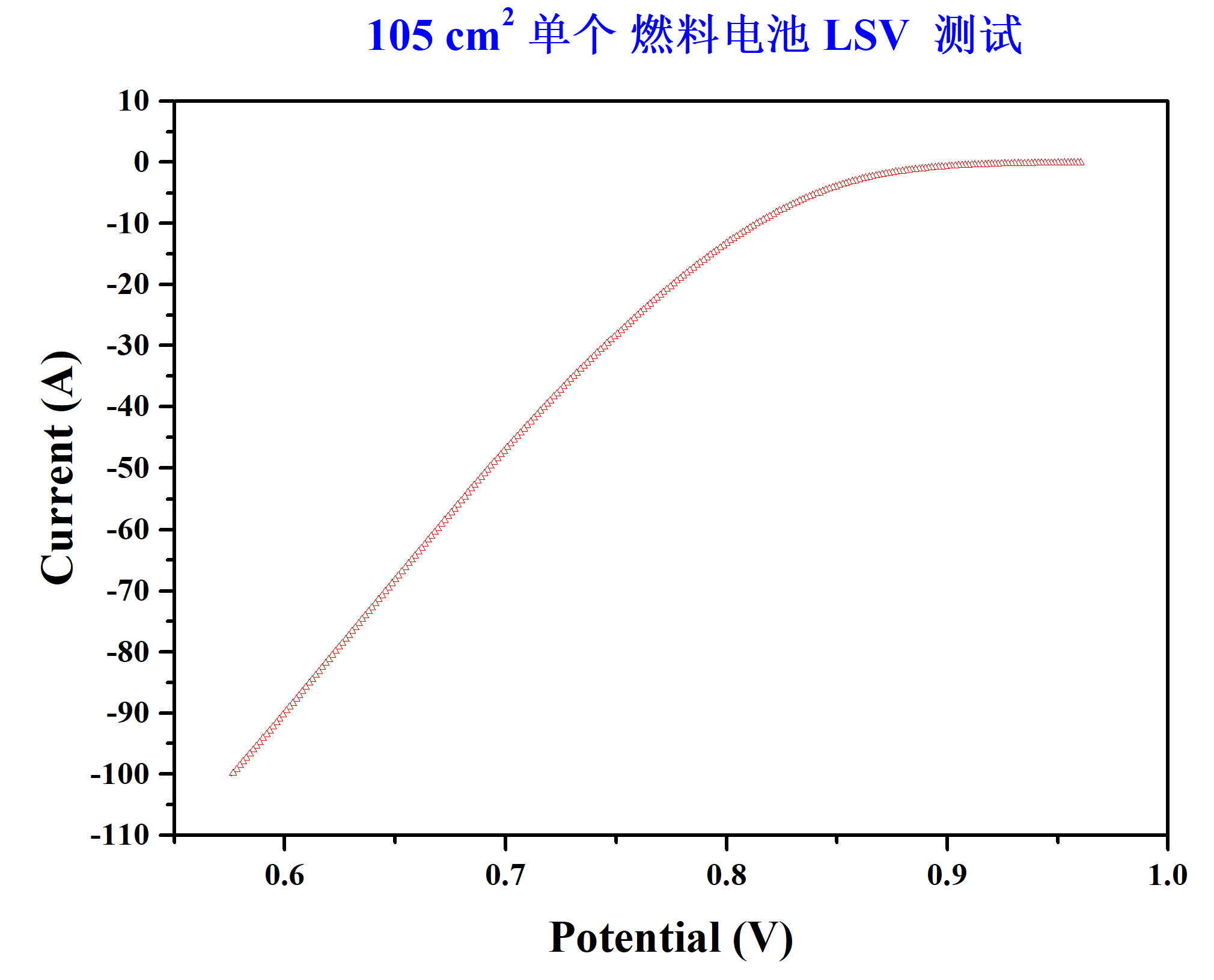 燃料电池-LSV线扫（100A）+EIS交流阻抗（50A）(图1)