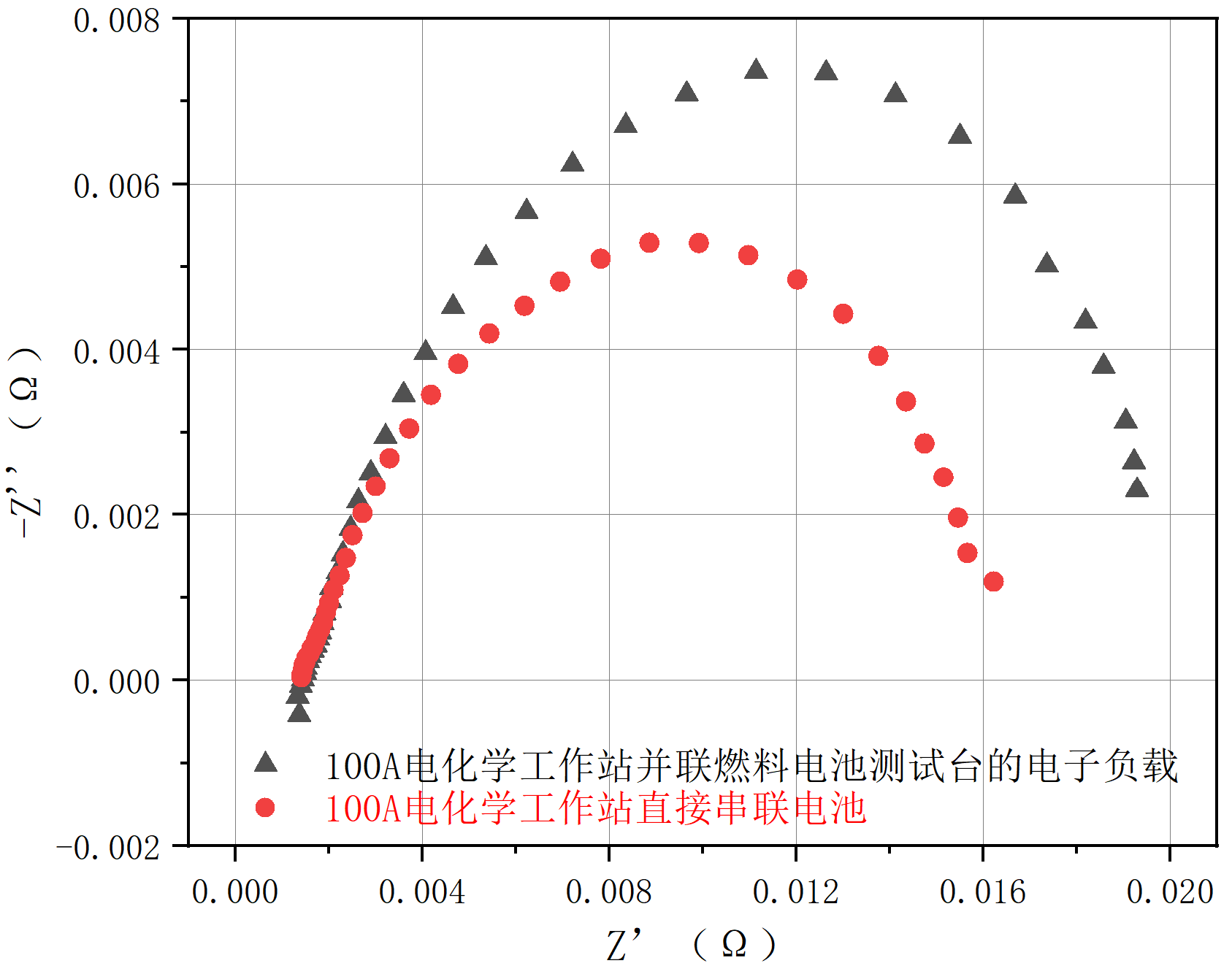 100A并联负载和串联燃料电池测试EIS(图1)