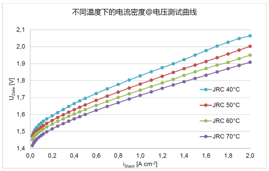 室温装配和高温测试对电解水测试的影响(图1)
