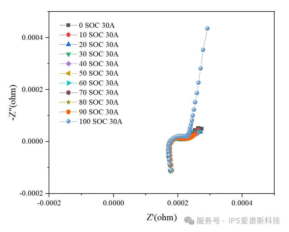 10A/30A Large Current Disturbance EIS Test under Different SOC--A New Exploration of Large Capacity (图1) 10A/30A Large Current Disturbance EIS Test under Different SOC--A New Exploration of Large Capacity (图1)