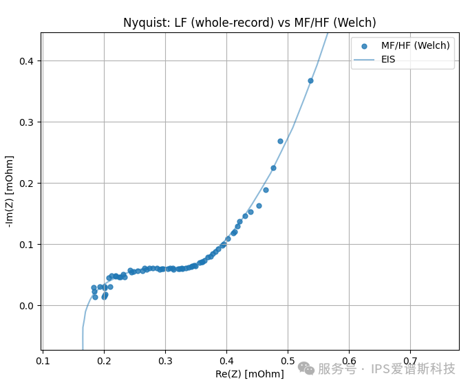 PRBS(伪随机二进制序列)在大容量锂电池快速评价中的应用(图3) PRBS(伪随机二进制序列)在大容量锂电池快速评价中的应用(图3)