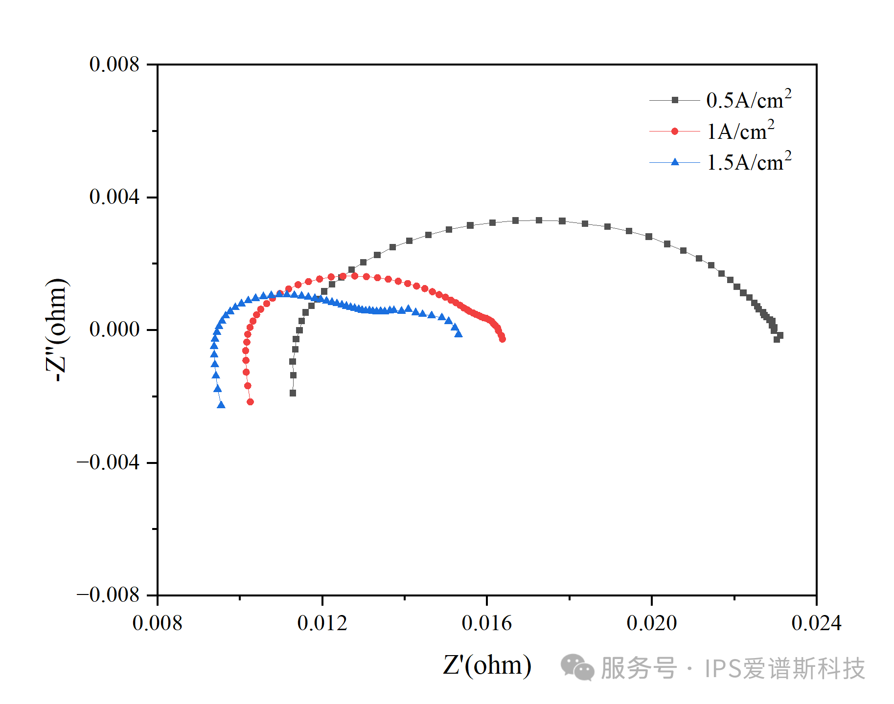 AEM电解水电堆/单片EIS同步测试（DRT分析）(图3)