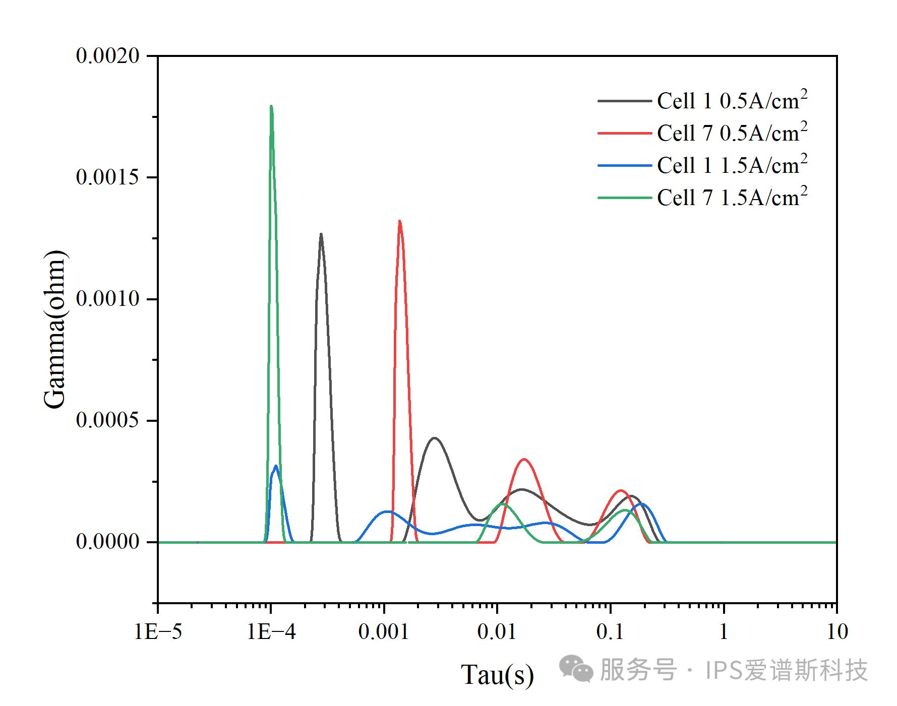 AEM电解水电堆/单片EIS同步测试（DRT分析）(图10)