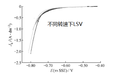 旋转圆盘 / 环盘电极(RDE/RRDE)在电镀铜中的应用(图2) 旋转圆盘 / 环盘电极(RDE/RRDE)在电镀铜中的应用(图2)