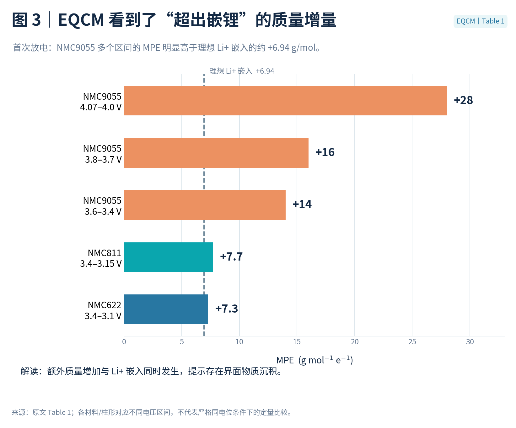 放电，不只是嵌锂：EQCM 捕捉高镍正极的“隐藏增重”(图4)