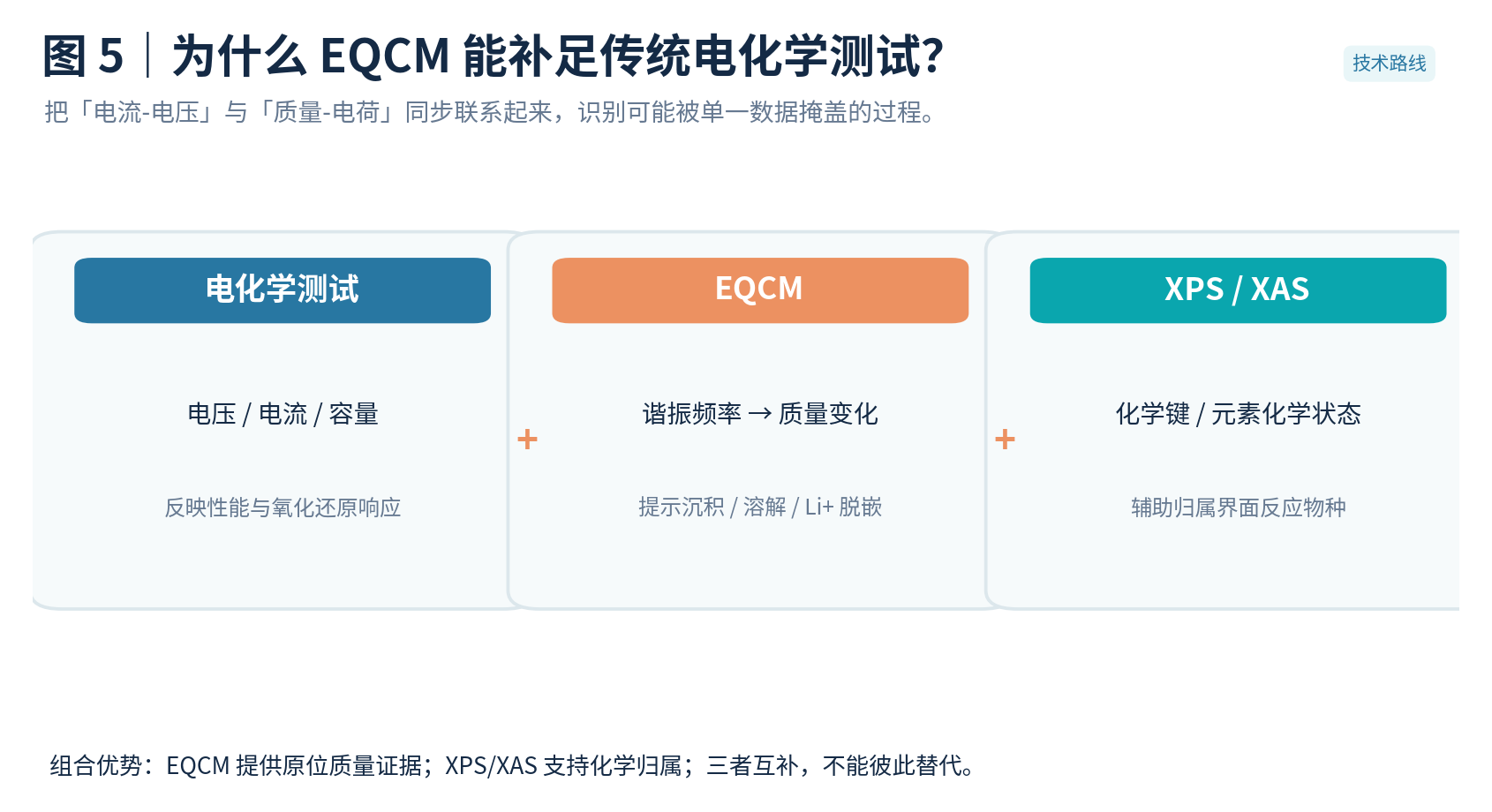 放电，不只是嵌锂：EQCM 捕捉高镍正极的“隐藏增重”(图6)